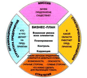 podrobnaya-struktura-biznes-plana