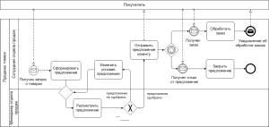 postroenie-biznes-processov-bpmn