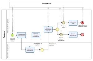 poyavlenie-novogo-biznes-processa