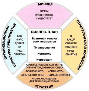 proekt-biznes-planu-prakticheskaya