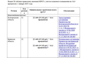 mrot-v-2025-godu-razmer-naskolko-uvelichat-s-1-yanvarya-tablica-po-regionam-rf